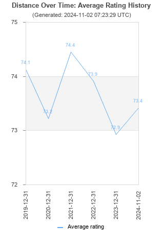 Average rating history