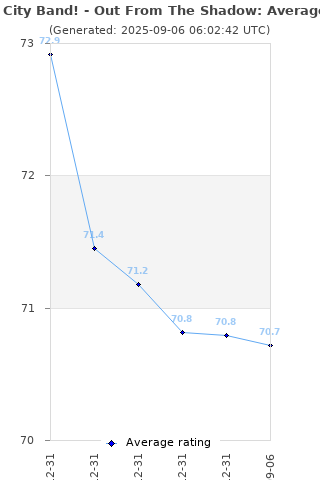 Average rating history