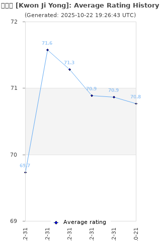 Average rating history
