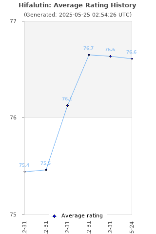 Average rating history