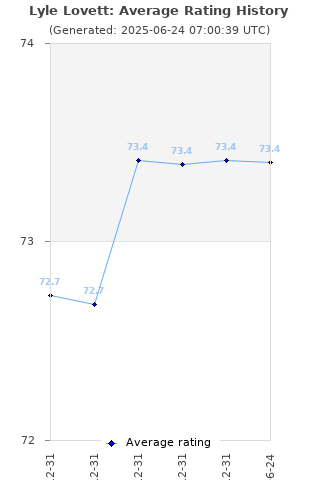 Average rating history