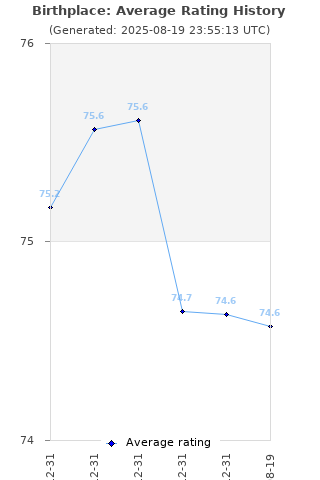 Average rating history