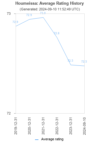 Average rating history