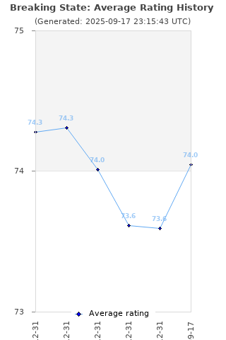 Average rating history