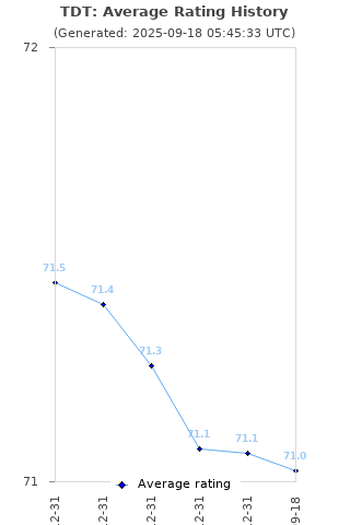 Average rating history