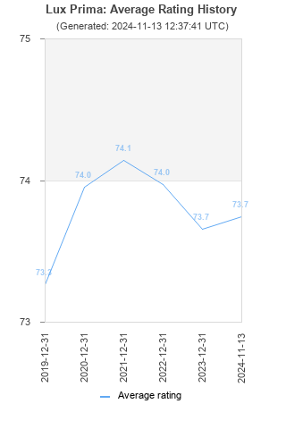 Average rating history