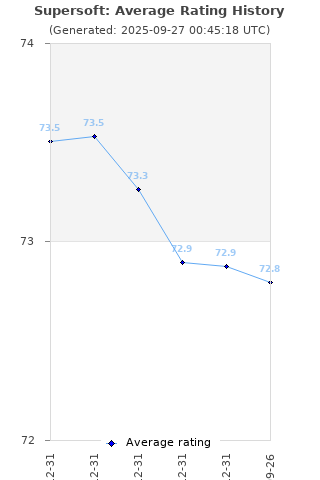 Average rating history