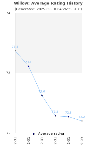 Average rating history