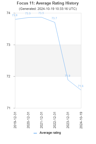 Average rating history