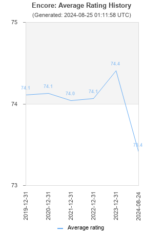 Average rating history