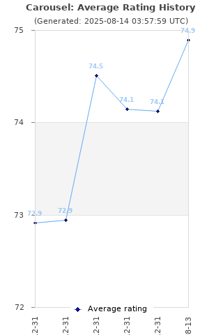 Average rating history