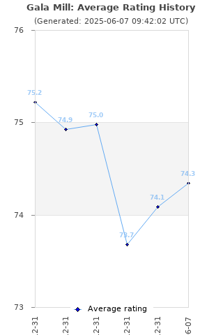 Average rating history