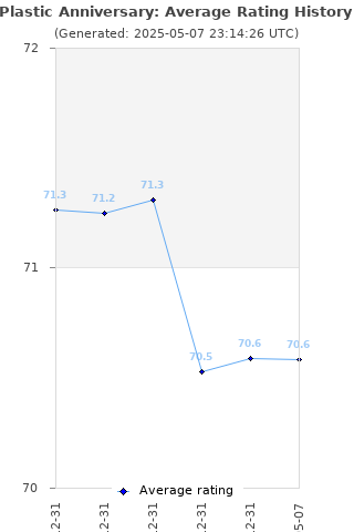 Average rating history