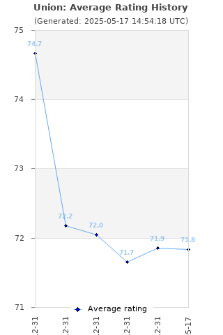 Average rating history