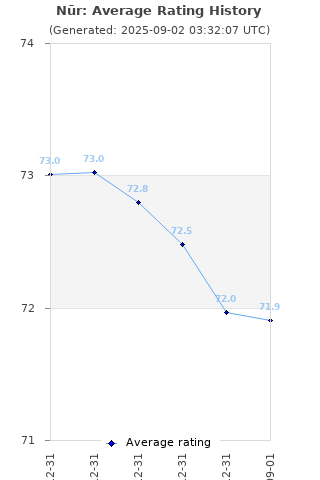 Average rating history