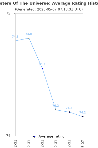 Average rating history