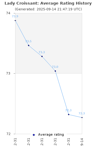 Average rating history