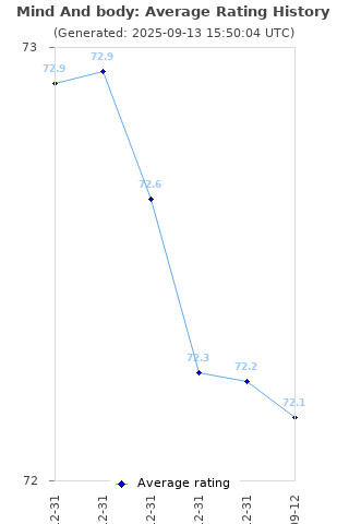 Average rating history