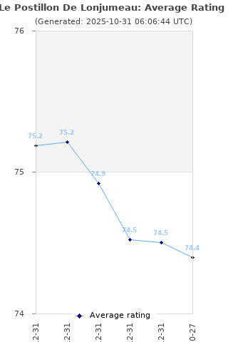 Average rating history