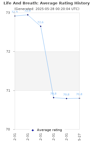 Average rating history