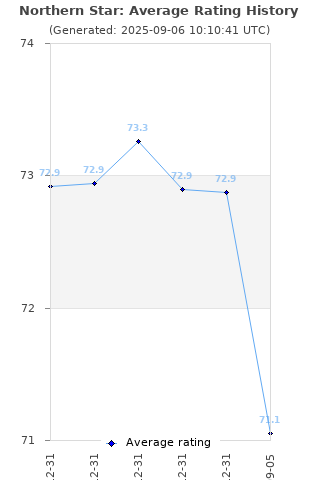Average rating history