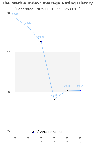 Average rating history