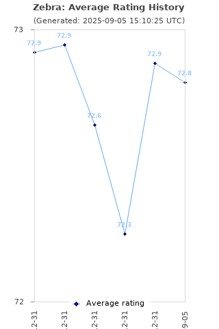 Average rating history