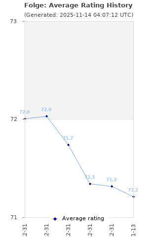 Average rating history