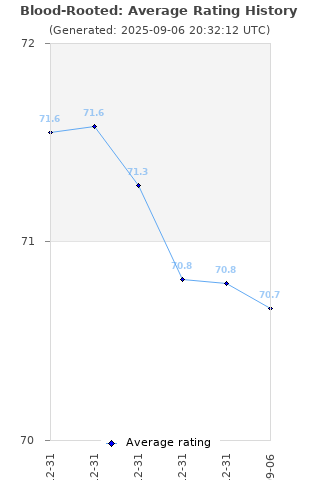 Average rating history