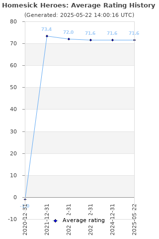 Average rating history