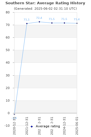 Average rating history