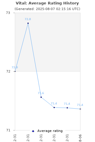 Average rating history