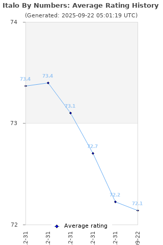 Average rating history