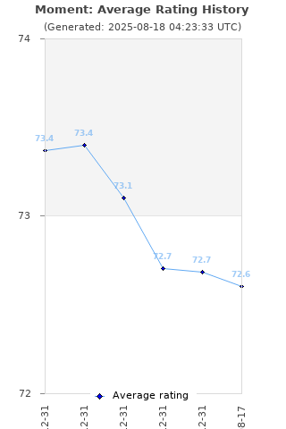 Average rating history