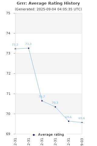Average rating history