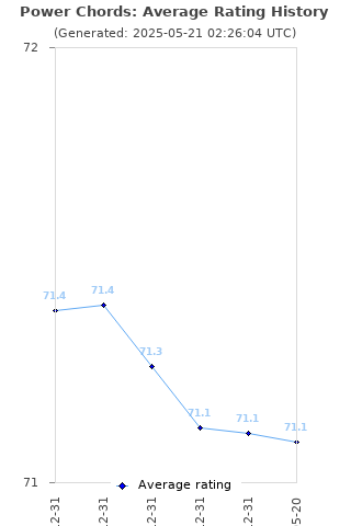 Average rating history