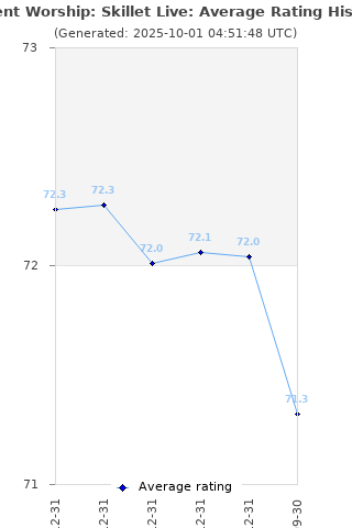 Average rating history
