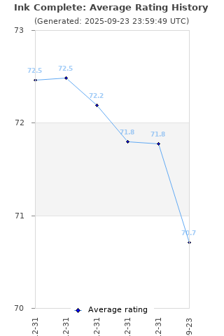 Average rating history