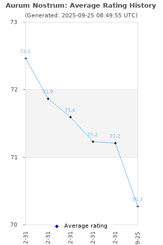 Average rating history