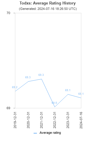 Average rating history