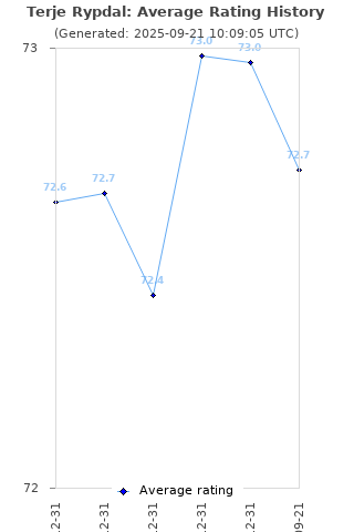 Average rating history