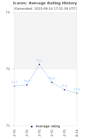 Average rating history