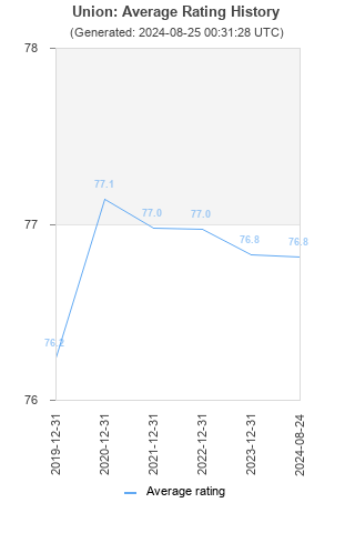 Average rating history