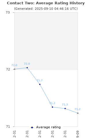 Average rating history