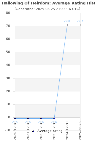 Average rating history