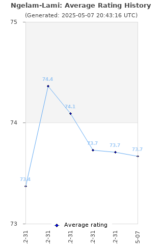 Average rating history