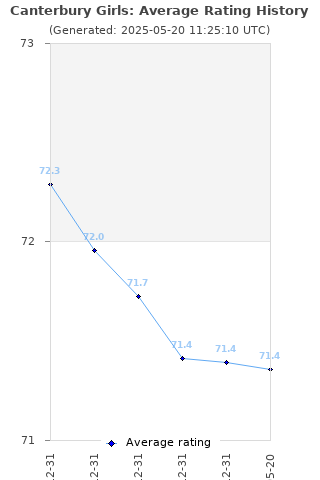 Average rating history