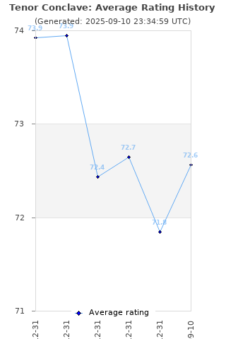 Average rating history
