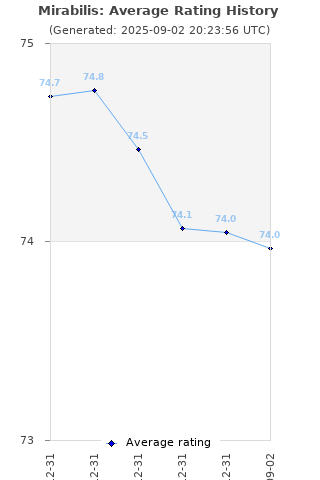 Average rating history