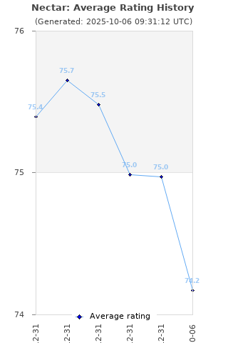 Average rating history